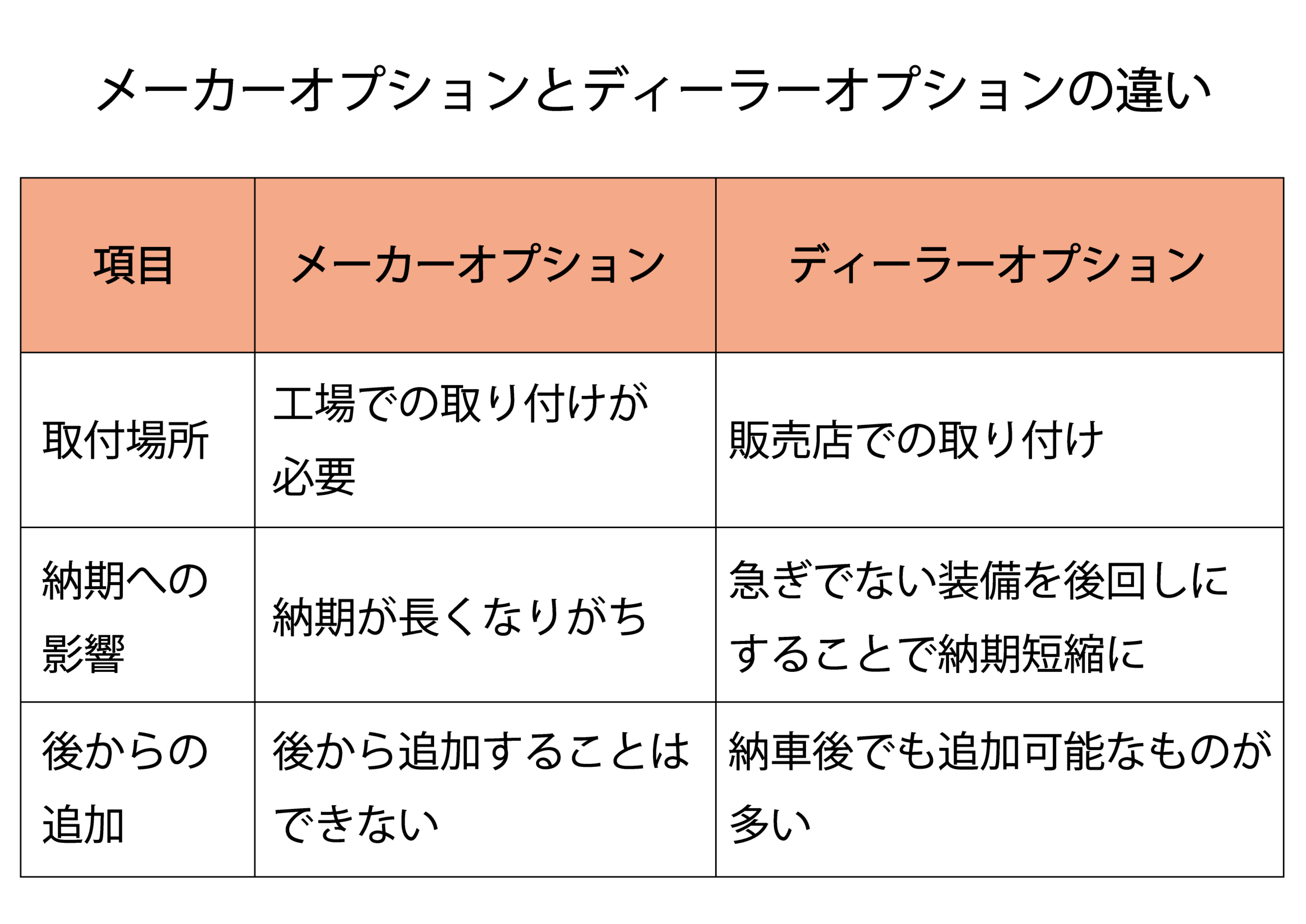 メーカー オプション ディーラー オプション 違い