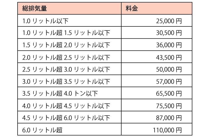 普通車自動車税種別割の排気量別金額表