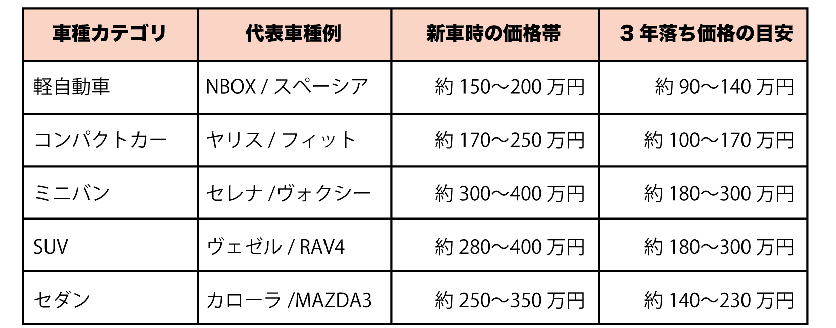 3年落ち人気車種の価格帯