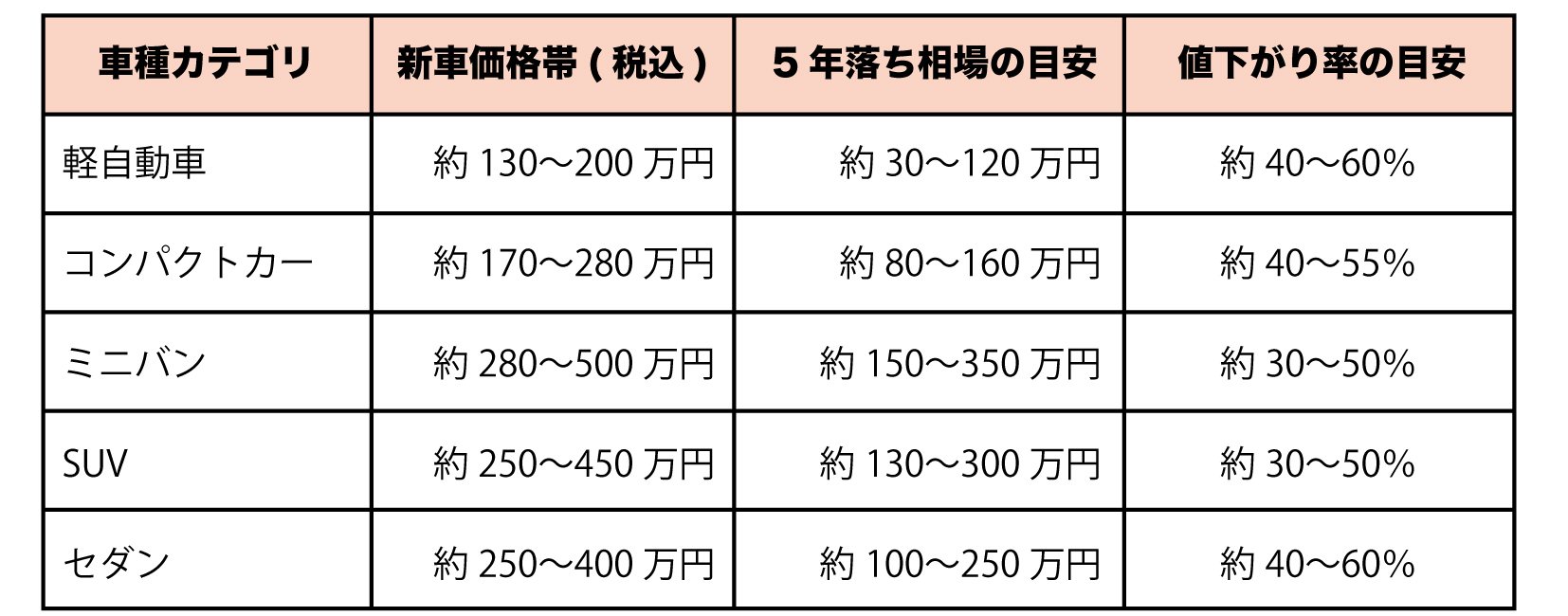 車種ごとの5年落ち中古車の相場