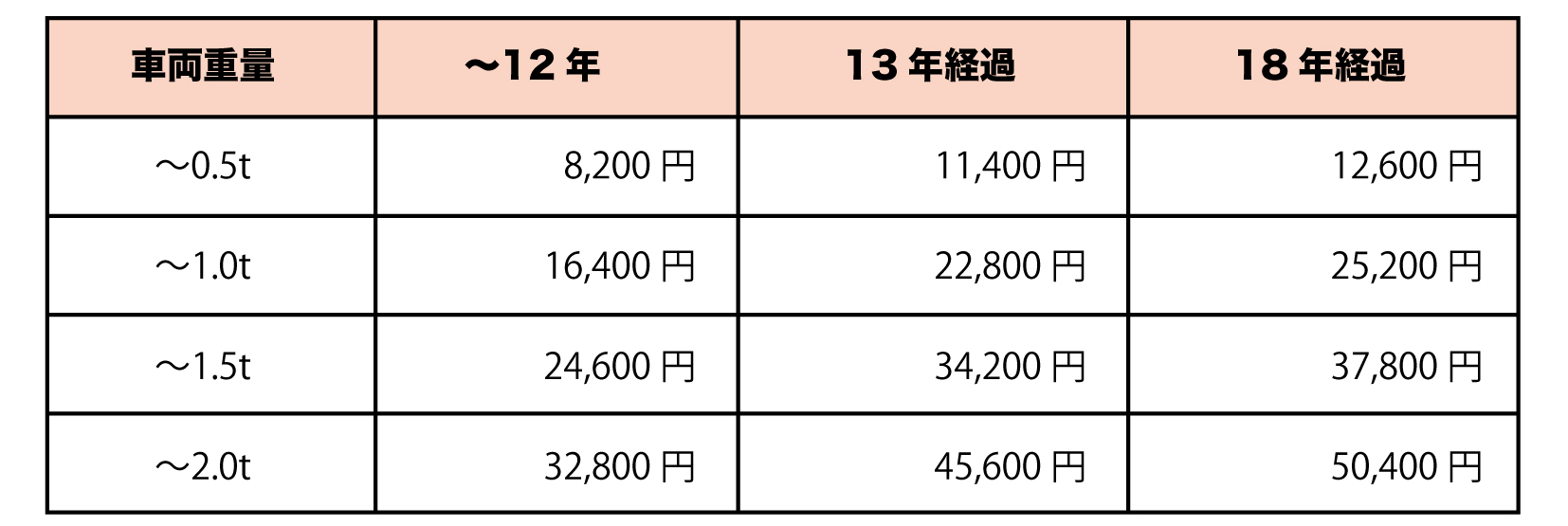 乗用車の自動車重量税額（2年分・車検時納付）