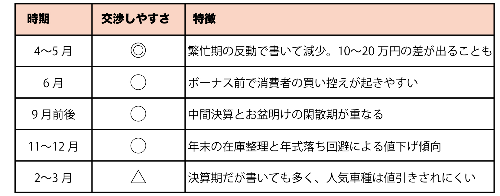 中古車の安くなりやすい時期とその特徴