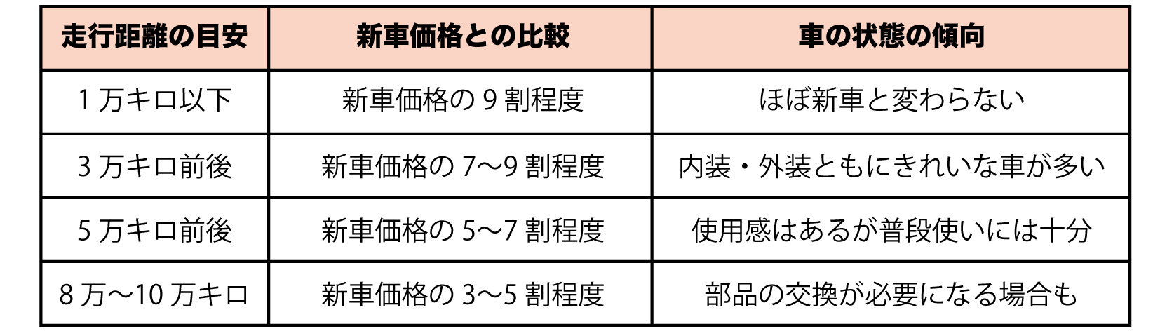 走行距離ごとの中古車価格の比較表