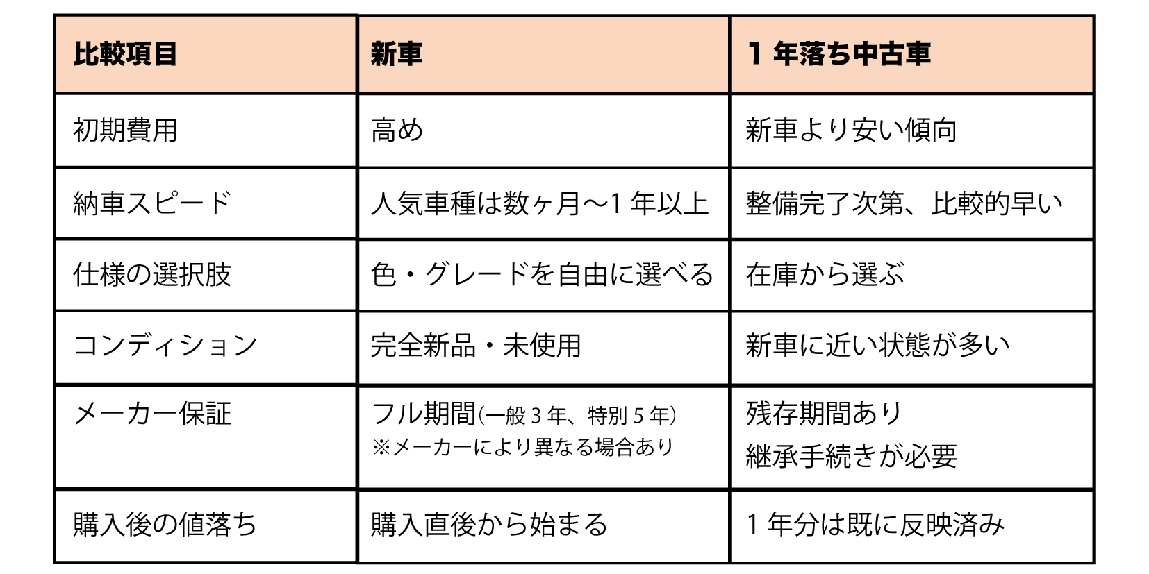 107.中古車1年落ちはお得？価格相場・メリット・注意点を解説 - カーニバル